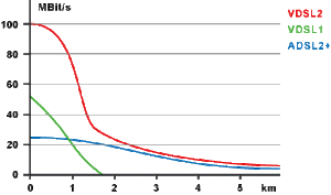 Grafico relativo alla velocità di download in tecnologia FTTC o VDSL in funzione della distanza dall'armadio di strada